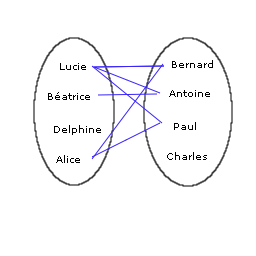 diagramme de la relation « aime »